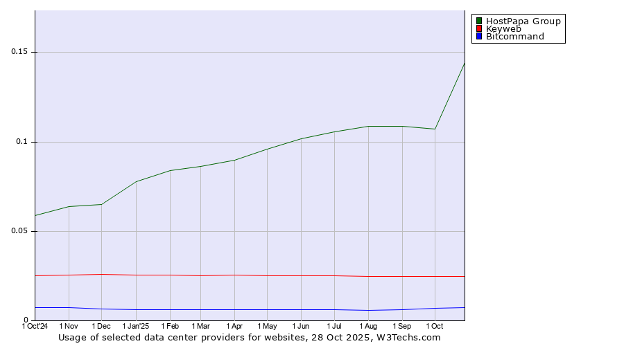 Historical trends in the usage of HostPapa Group vs. Keyweb vs. Bitcommand