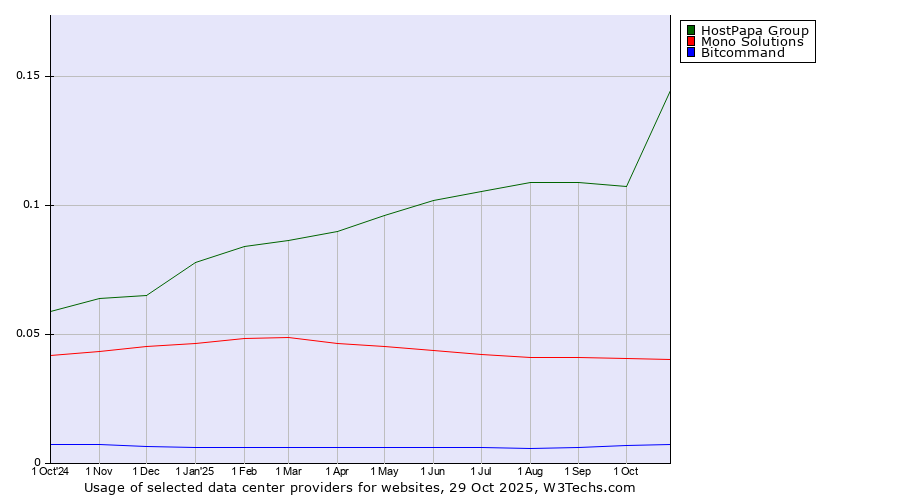 Historical trends in the usage of HostPapa Group vs. Mono Solutions vs. Bitcommand