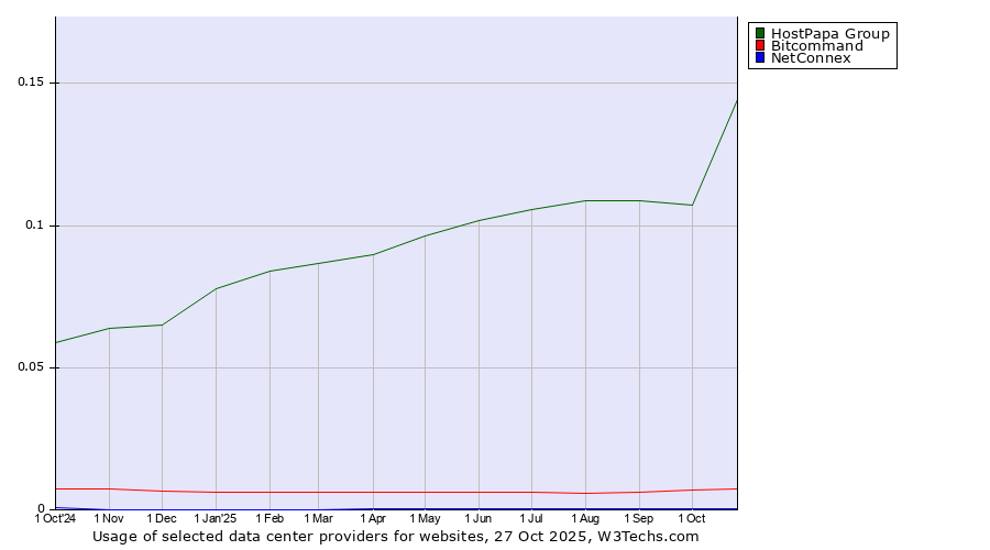 Historical trends in the usage of HostPapa Group vs. Bitcommand vs. NetConnex