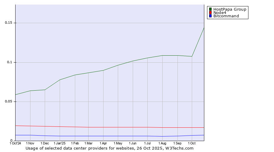 Historical trends in the usage of HostPapa Group vs. Node4 vs. Bitcommand