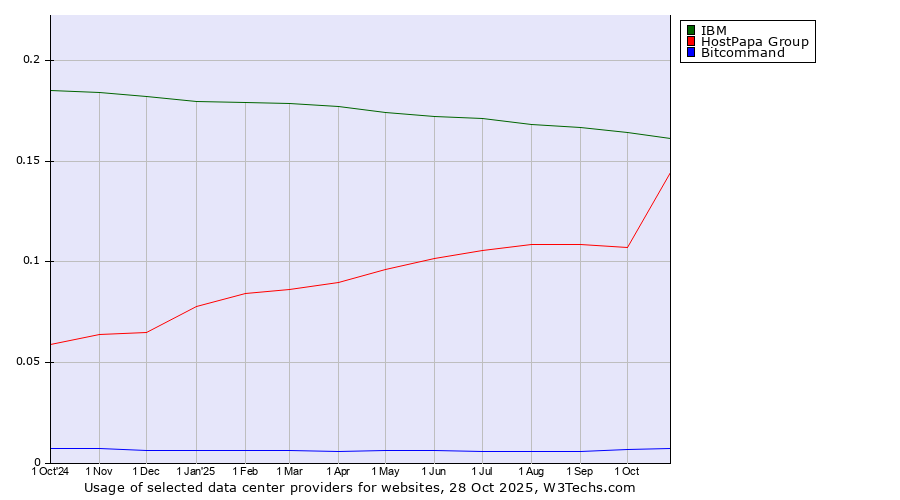 Historical trends in the usage of IBM vs. HostPapa Group vs. Bitcommand