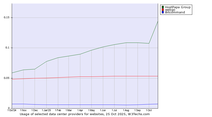 Historical trends in the usage of HostPapa Group vs. webgo vs. Bitcommand
