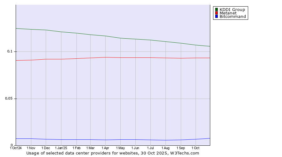 Historical trends in the usage of KDDI Group vs. Metanet vs. Bitcommand