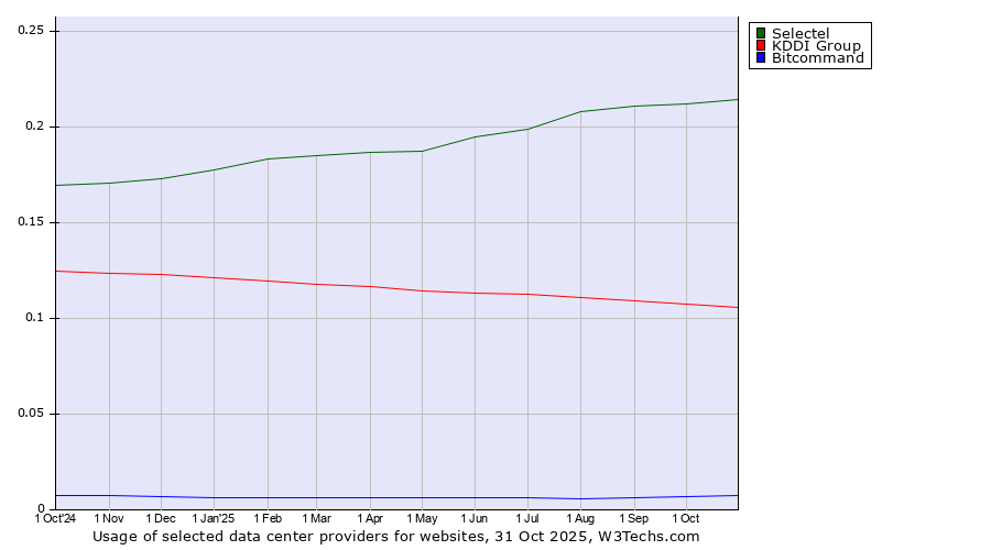 Historical trends in the usage of Selectel vs. KDDI Group vs. Bitcommand