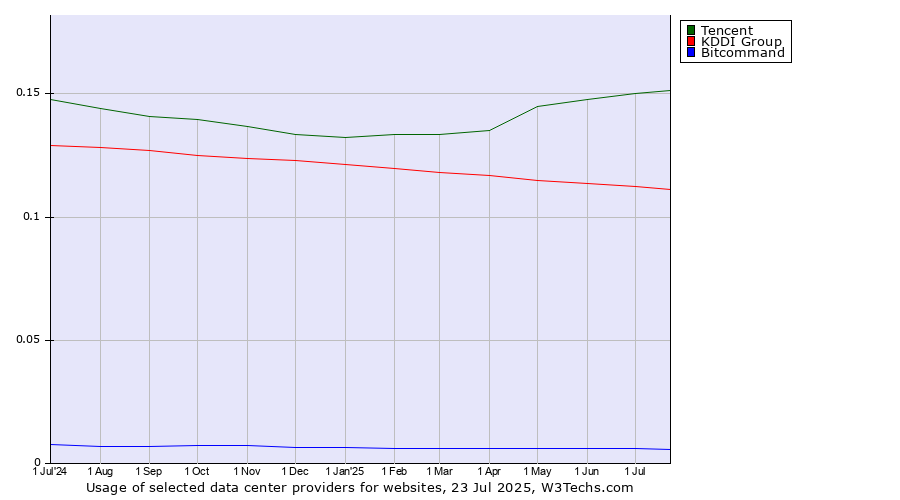 Historical trends in the usage of Tencent vs. KDDI Group vs. Bitcommand