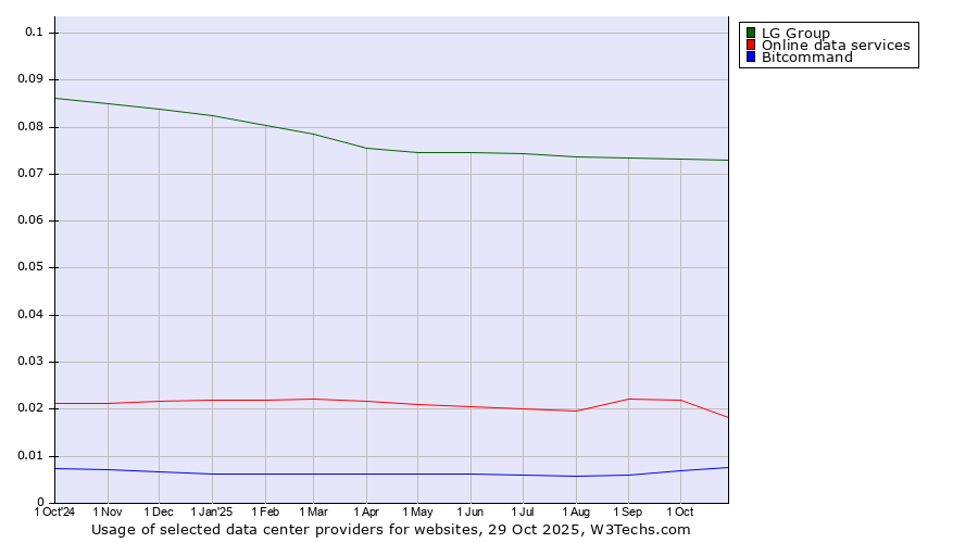 Historical trends in the usage of LG Group vs. Online data services vs. Bitcommand