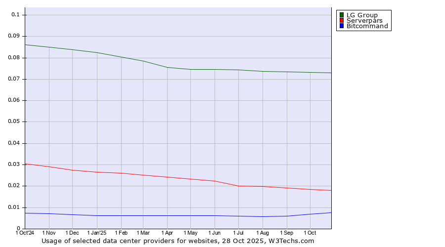 Historical trends in the usage of LG Group vs. Serverpars vs. Bitcommand