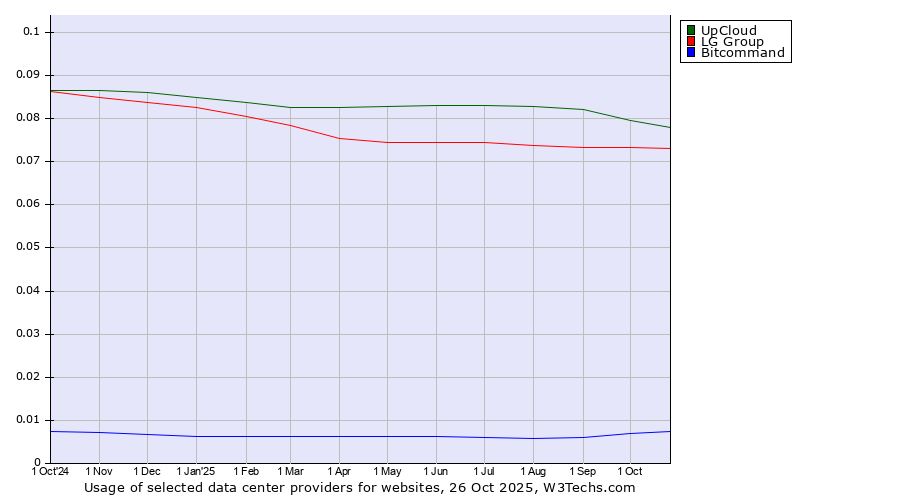 Historical trends in the usage of UpCloud vs. LG Group vs. Bitcommand