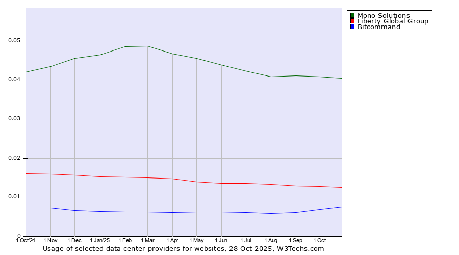 Historical trends in the usage of Mono Solutions vs. Liberty Global Group vs. Bitcommand