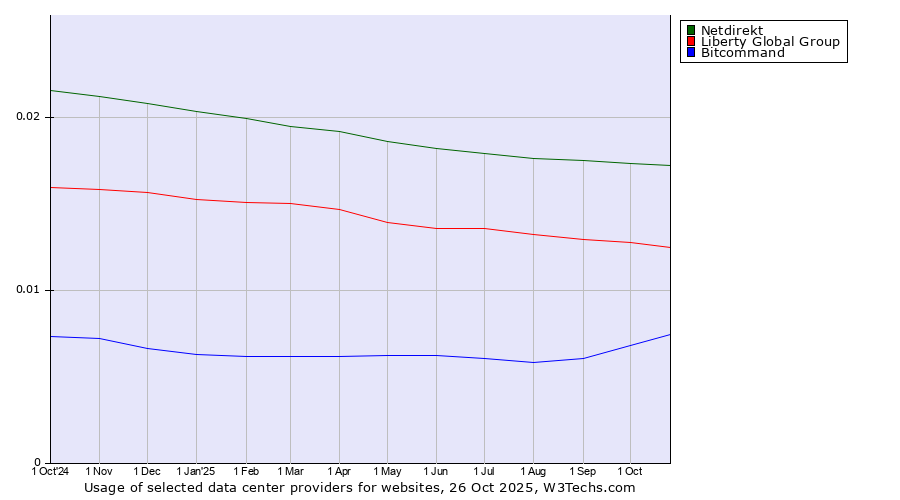 Historical trends in the usage of Netdirekt vs. Liberty Global Group vs. Bitcommand