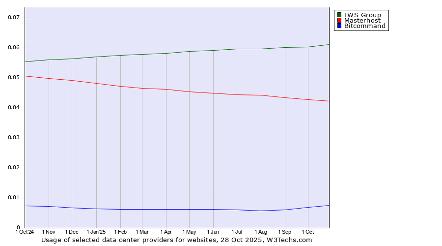 Historical trends in the usage of LWS Group vs. Masterhost vs. Bitcommand
