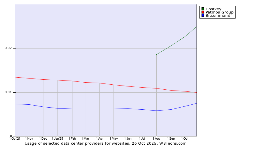 Historical trends in the usage of Hostkey vs. Patmos Group vs. Bitcommand