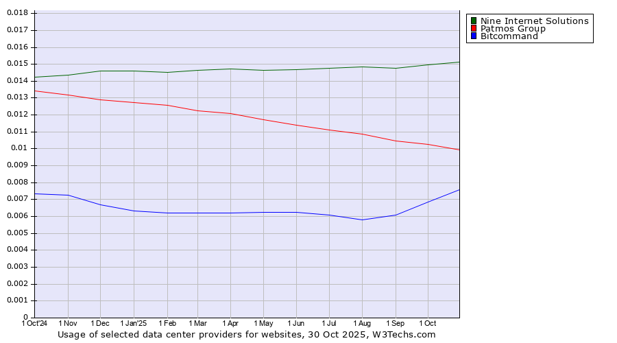 Historical trends in the usage of Nine Internet Solutions vs. Patmos Group vs. Bitcommand