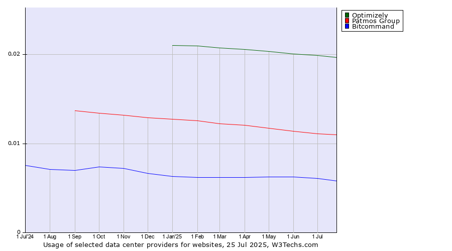 Historical trends in the usage of Optimizely vs. Patmos Group vs. Bitcommand