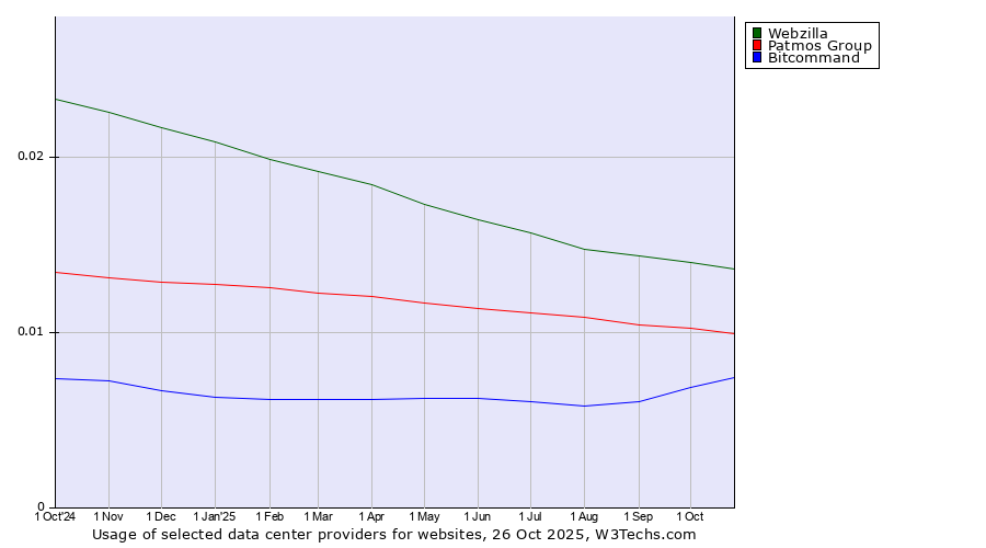 Historical trends in the usage of Webzilla vs. Patmos Group vs. Bitcommand