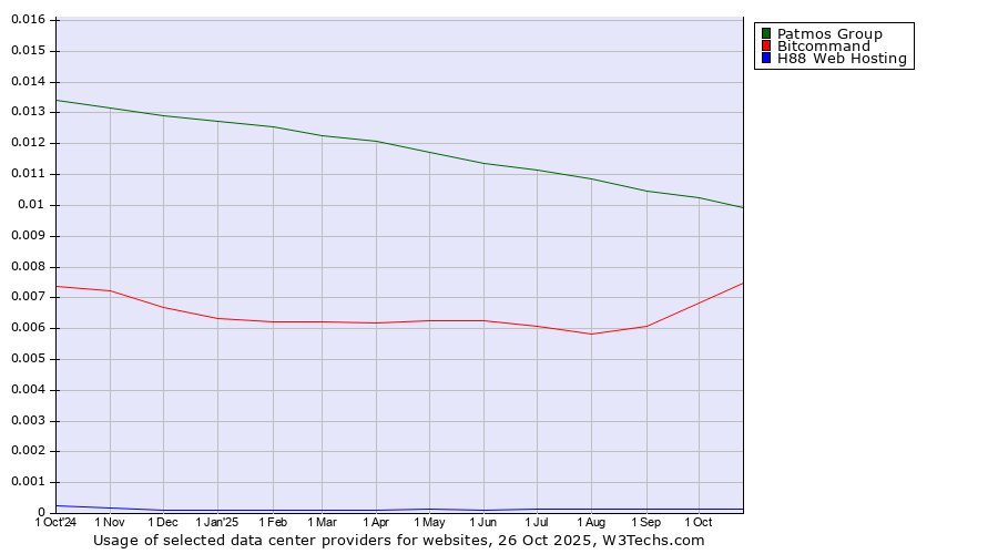 Historical trends in the usage of Patmos Group vs. Bitcommand vs. H88 Web Hosting