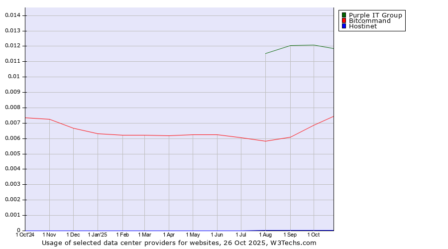 Historical trends in the usage of Purple IT Group vs. Bitcommand vs. Hostinet