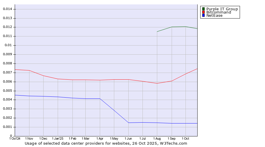 Historical trends in the usage of Purple IT Group vs. Bitcommand vs. NetEase
