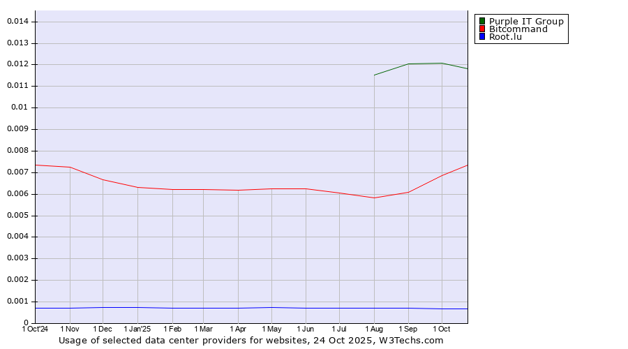 Historical trends in the usage of Purple IT Group vs. Bitcommand vs. Root.lu
