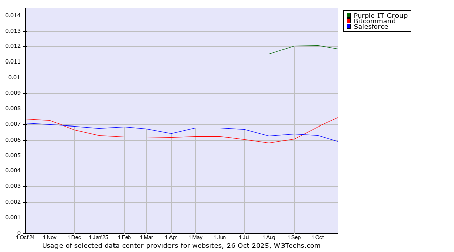Historical trends in the usage of Purple IT Group vs. Bitcommand vs. Salesforce