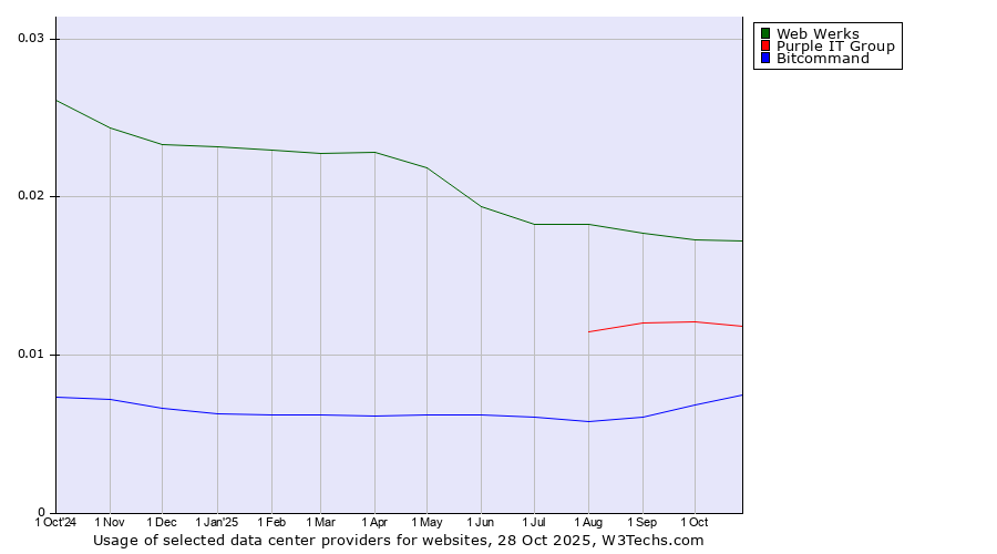 Historical trends in the usage of Web Werks vs. Purple IT Group vs. Bitcommand