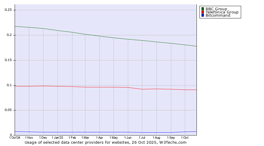 Historical trends in the usage of RBC Group vs. Telefónica Group vs. Bitcommand
