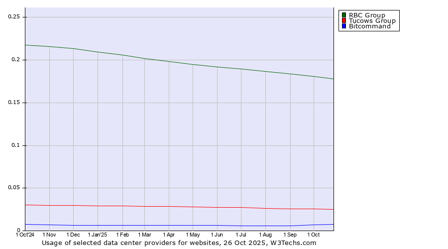 Historical trends in the usage of RBC Group vs. Tucows Group vs. Bitcommand