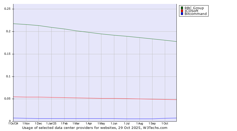 Historical trends in the usage of RBC Group vs. ICDSoft vs. Bitcommand