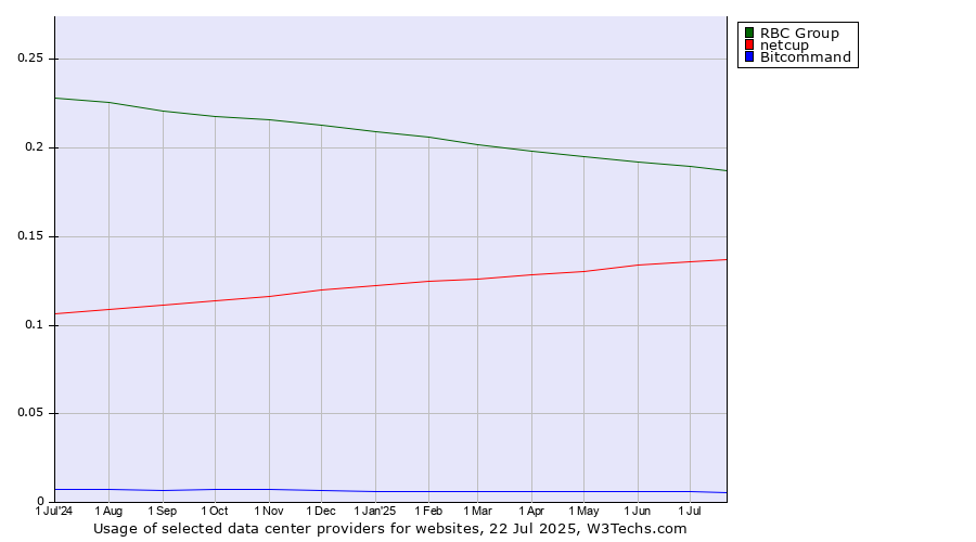 Historical trends in the usage of RBC Group vs. netcup vs. Bitcommand