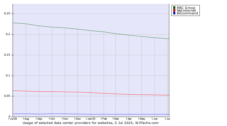 Historical trends in the usage of RBC Group vs. Netinternet vs. Bitcommand