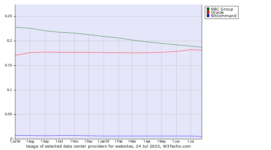 Historical trends in the usage of RBC Group vs. Oracle vs. Bitcommand