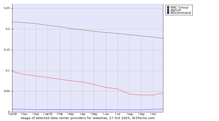 Historical trends in the usage of RBC Group vs. Aptum vs. Bitcommand