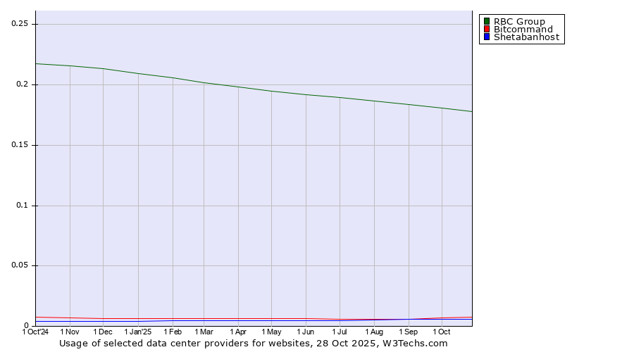 Historical trends in the usage of RBC Group vs. Bitcommand vs. Shetabanhost