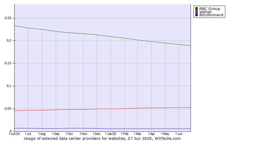 Historical trends in the usage of RBC Group vs. webgo vs. Bitcommand