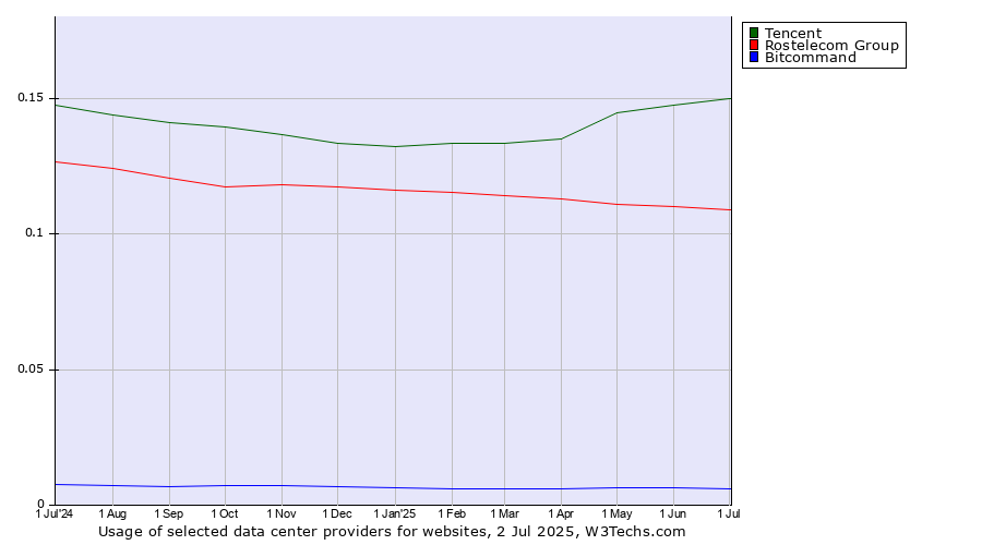 Historical trends in the usage of Tencent vs. Rostelecom Group vs. Bitcommand