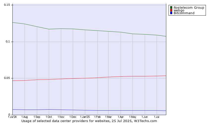 Historical trends in the usage of Rostelecom Group vs. webgo vs. Bitcommand