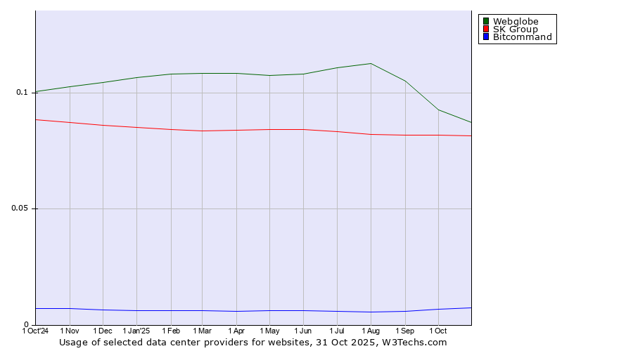 Historical trends in the usage of Webglobe vs. SK Group vs. Bitcommand