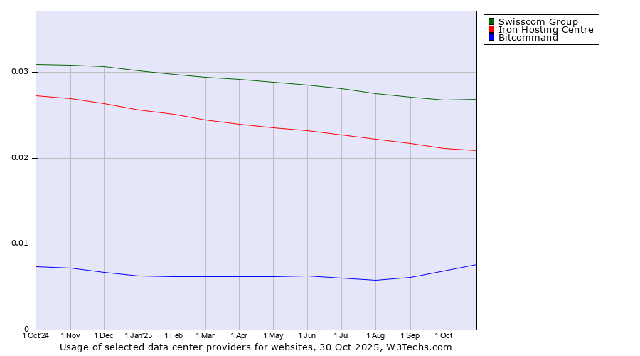 Historical trends in the usage of Swisscom Group vs. Iron Hosting Centre vs. Bitcommand