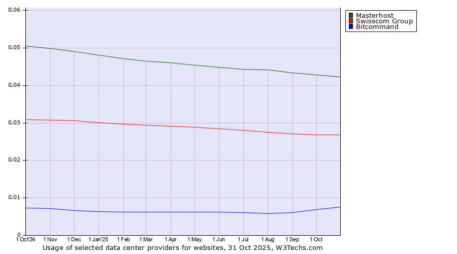 Historical trends in the usage of Masterhost vs. Swisscom Group vs. Bitcommand