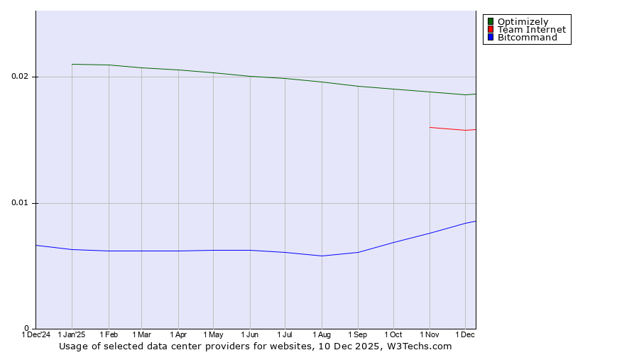 Historical trends in the usage of Optimizely vs. Team Internet vs. Bitcommand