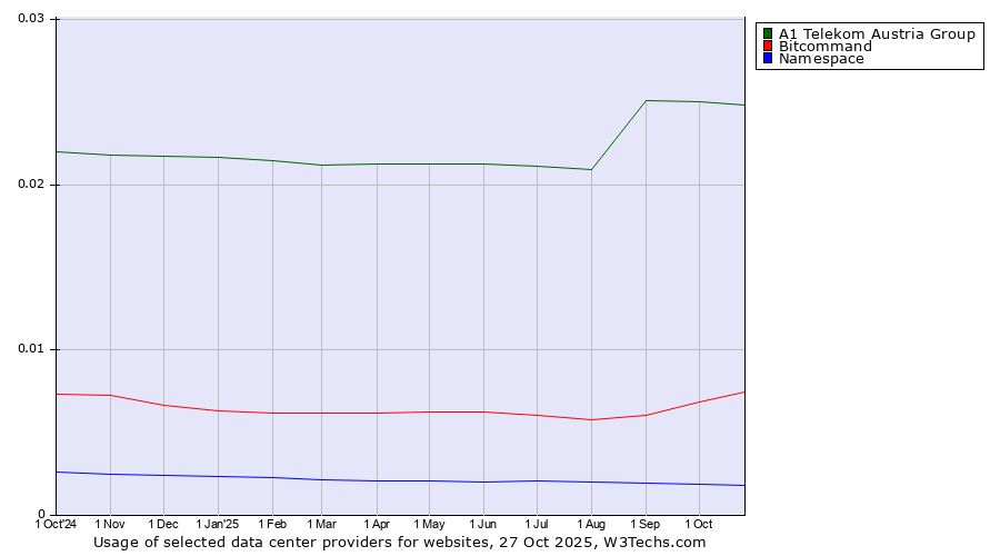 Historical trends in the usage of A1 Telekom Austria Group vs. Bitcommand vs. Namespace