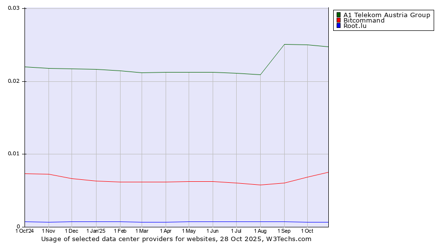 Historical trends in the usage of A1 Telekom Austria Group vs. Bitcommand vs. Root.lu