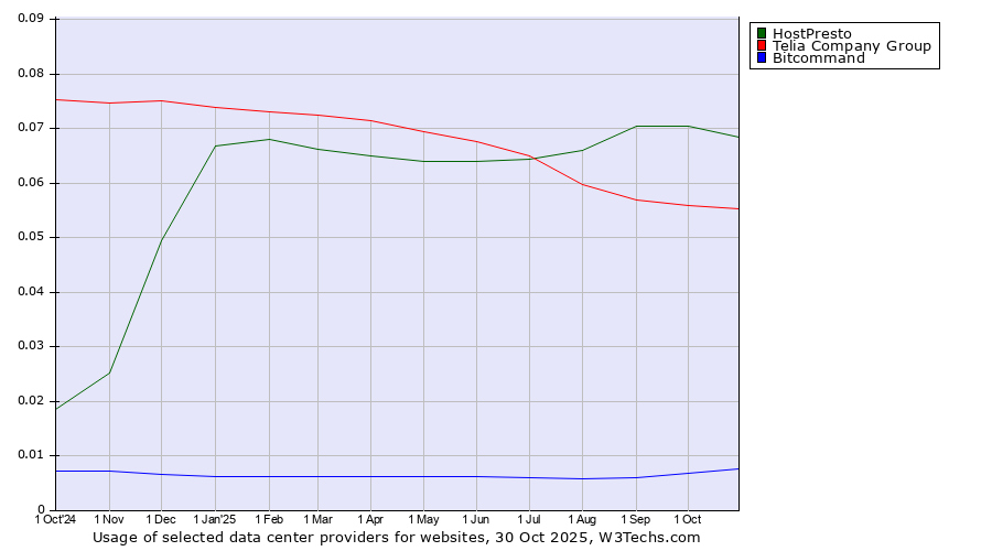 Historical trends in the usage of HostPresto vs. Telia Company Group vs. Bitcommand