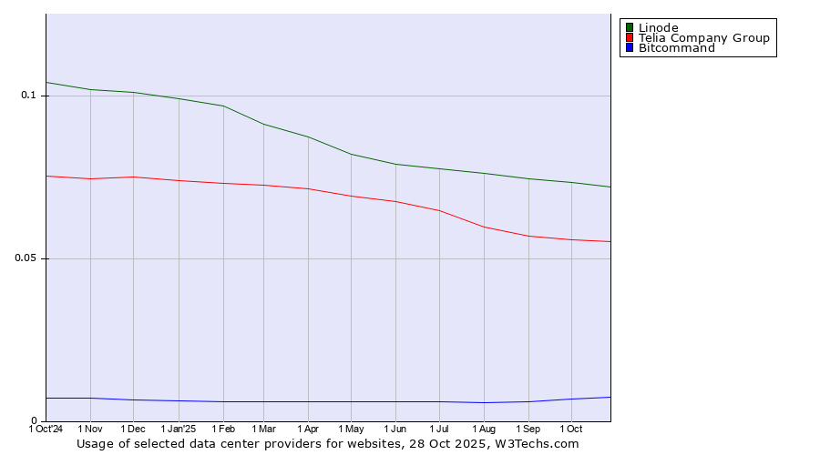Historical trends in the usage of Linode vs. Telia Company Group vs. Bitcommand