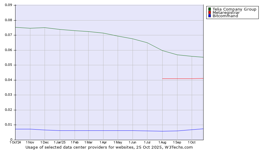Historical trends in the usage of Telia Company Group vs. Metaregistrar vs. Bitcommand