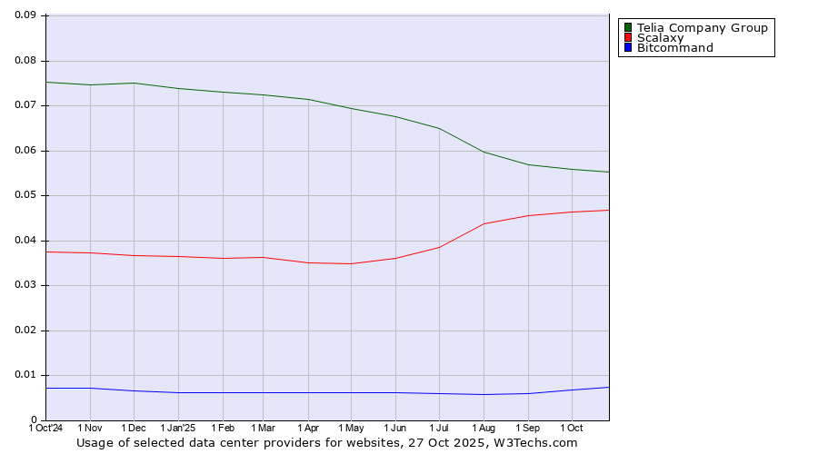 Historical trends in the usage of Telia Company Group vs. Scalaxy vs. Bitcommand