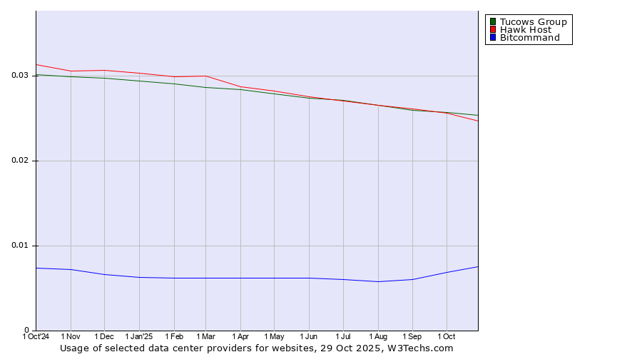 Historical trends in the usage of Tucows Group vs. Hawk Host vs. Bitcommand