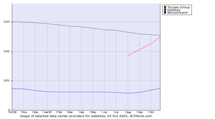 Historical trends in the usage of Tucows Group vs. Hostkey vs. Bitcommand