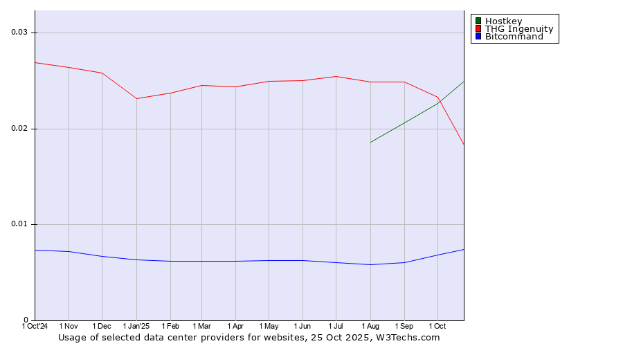 Historical trends in the usage of Hostkey vs. THG Ingenuity vs. Bitcommand