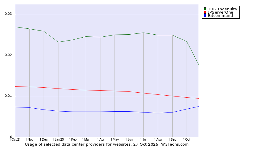 Historical trends in the usage of THG Ingenuity vs. IPServerOne vs. Bitcommand
